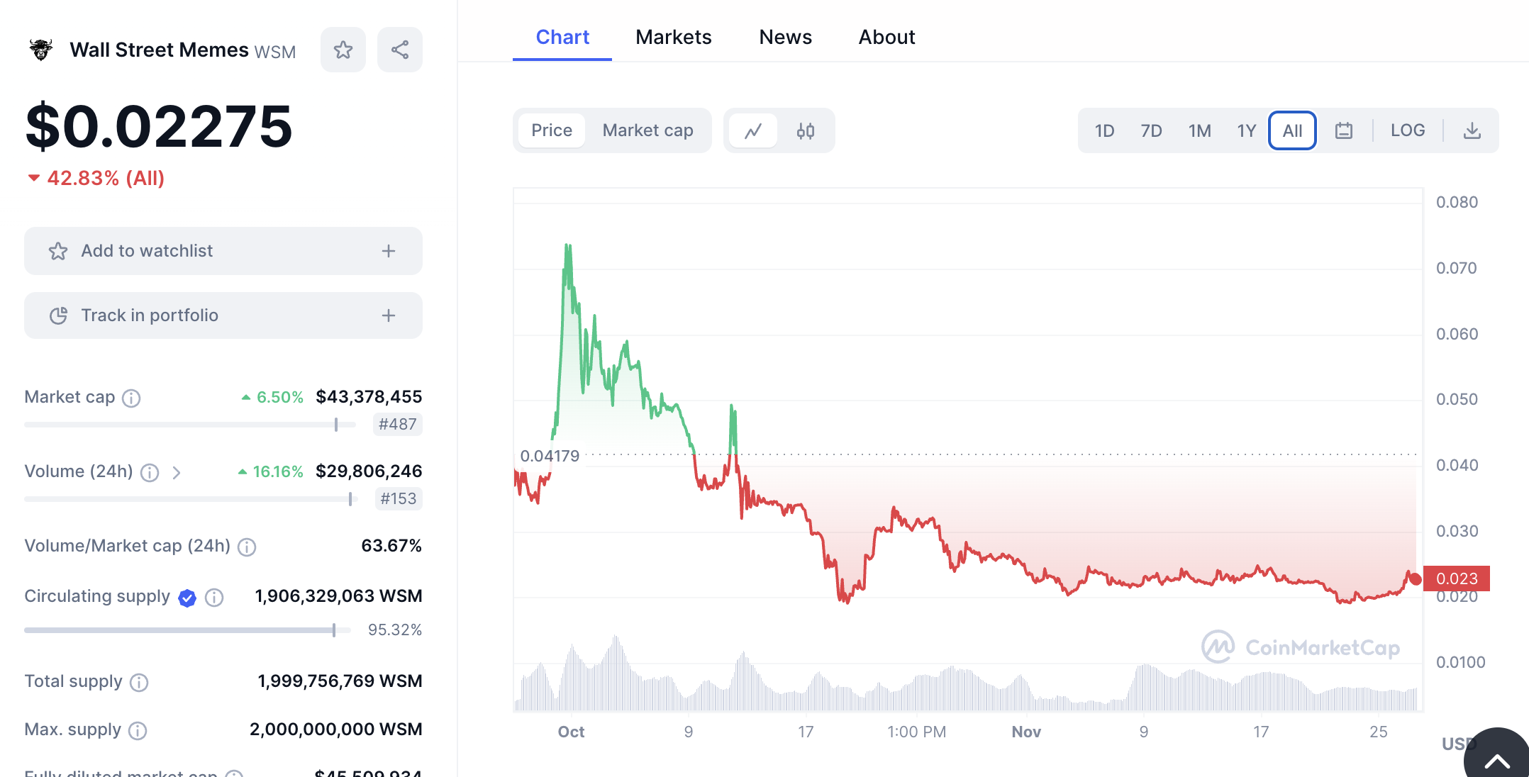 Wall Street Memes price chart