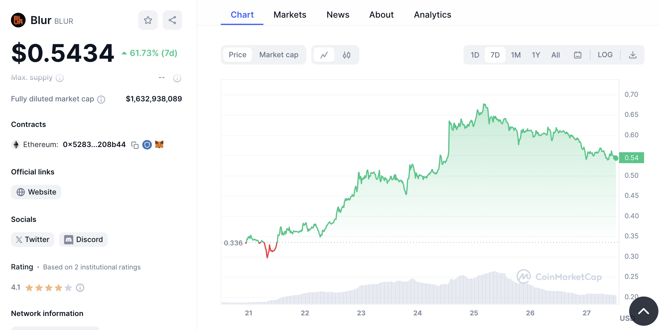 Blur crypto tokens since Binance listing